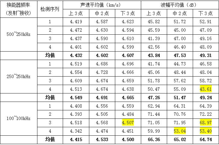 48mm 漿錨孔徑試件同心圓法試驗數(shù)據(jù)